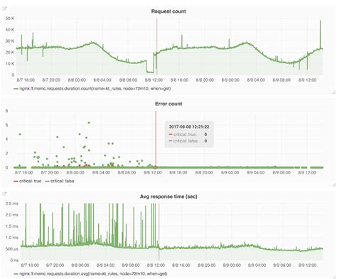 kyoto tycoon latency